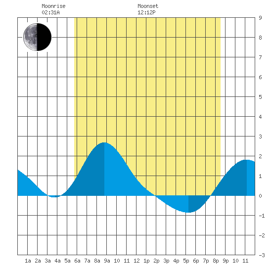 Longview tide chart for Saturday, May 9, 2026