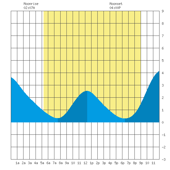 Longview tide chart for Wednesday, June 10, 2026
