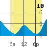 Longview tide chart for Wednesday, June 10, 2026