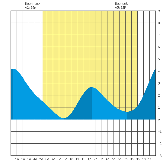 Longview tide chart for Thursday, June 11, 2026