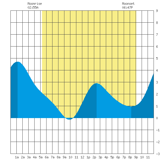 Longview tide chart for Friday, June 12, 2026