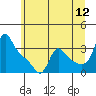 Longview tide chart for Friday, June 12, 2026