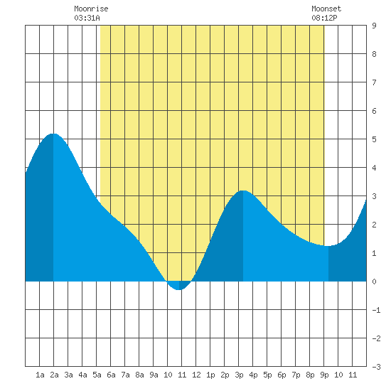Longview tide chart for Saturday, June 13, 2026