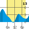 Longview tide chart for Saturday, June 13, 2026