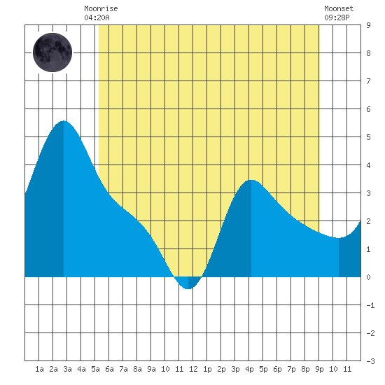 Longview tide chart for Sunday, June 14, 2026