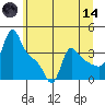 Longview tide chart for Sunday, June 14, 2026