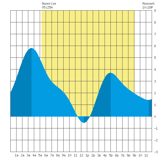 Longview tide chart for Monday, June 15, 2026