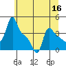 Longview tide chart for Tuesday, June 16, 2026