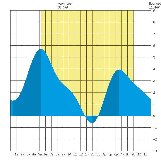 Longview tide chart for Wednesday, June 17, 2026