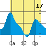 Longview tide chart for Wednesday, June 17, 2026