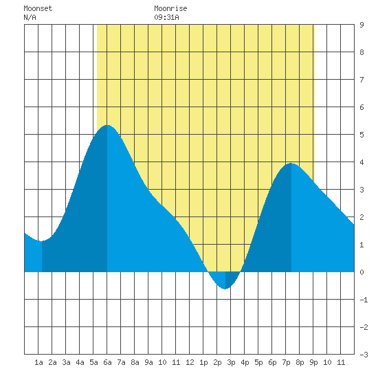 Longview tide chart for Thursday, June 18, 2026