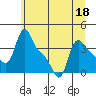 Longview tide chart for Thursday, June 18, 2026