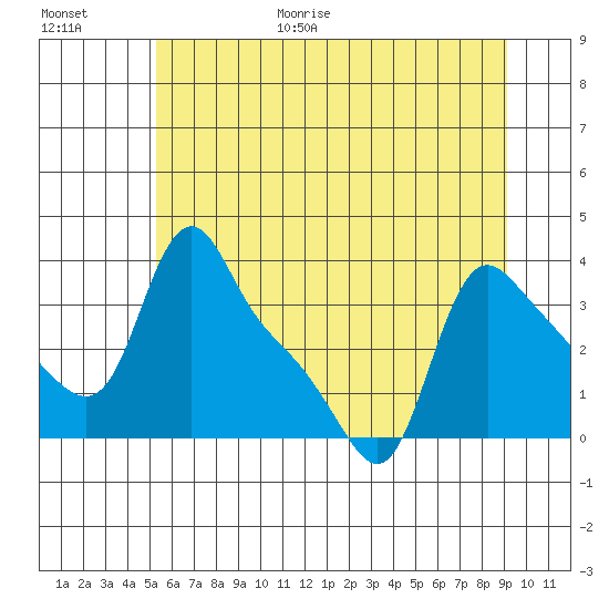 Longview tide chart for Friday, June 19, 2026