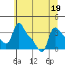 Longview tide chart for Friday, June 19, 2026