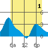 Longview tide chart for Monday, June 1, 2026