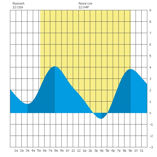 Longview tide chart for Saturday, June 20, 2026