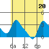 Longview tide chart for Saturday, June 20, 2026