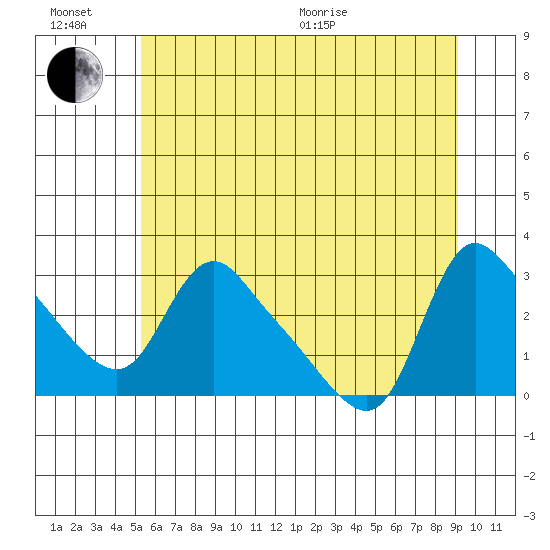 Longview tide chart for Sunday, June 21, 2026