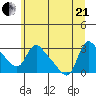 Longview tide chart for Sunday, June 21, 2026