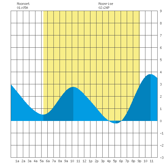 Longview tide chart for Monday, June 22, 2026