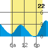 Longview tide chart for Monday, June 22, 2026