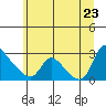 Longview tide chart for Tuesday, June 23, 2026