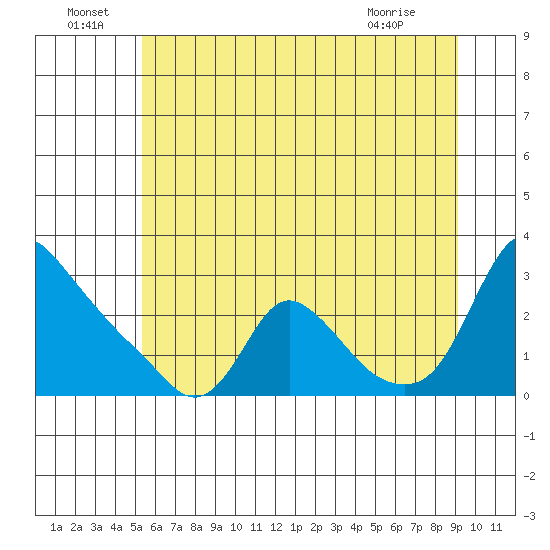 Longview tide chart for Wednesday, June 24, 2026