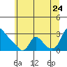 Longview tide chart for Wednesday, June 24, 2026