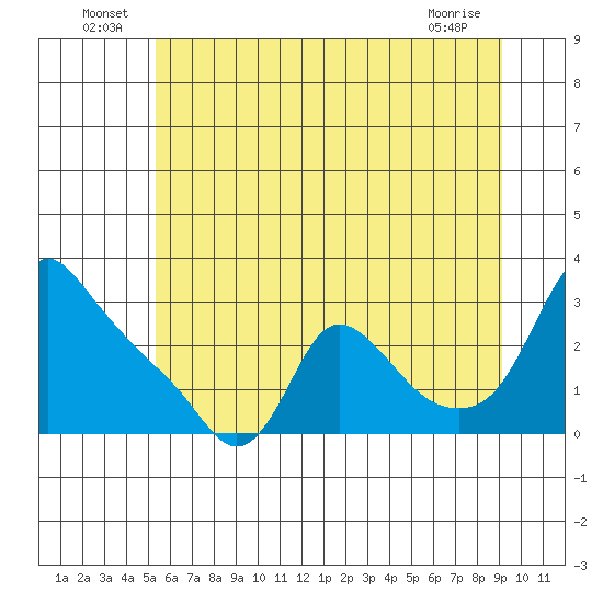 Longview tide chart for Thursday, June 25, 2026