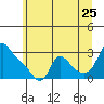 Longview tide chart for Thursday, June 25, 2026