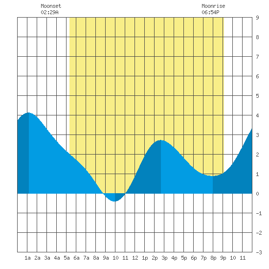 Longview tide chart for Friday, June 26, 2026