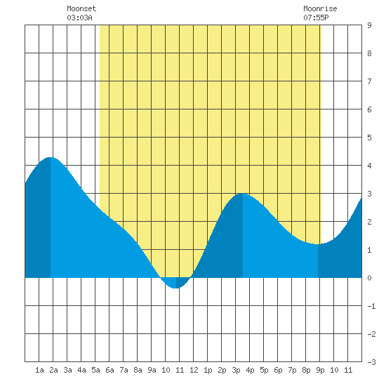 Longview tide chart for Saturday, June 27, 2026