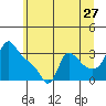 Longview tide chart for Saturday, June 27, 2026