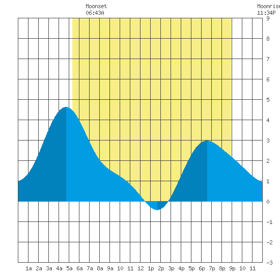 Longview tide chart for Tuesday, June 2, 2026