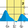 Longview tide chart for Tuesday, June 2, 2026