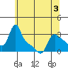 Longview tide chart for Wednesday, June 3, 2026