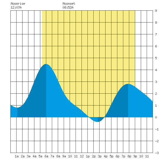 Longview tide chart for Thursday, June 4, 2026