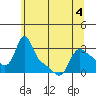 Longview tide chart for Thursday, June 4, 2026