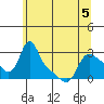 Longview tide chart for Friday, June 5, 2026