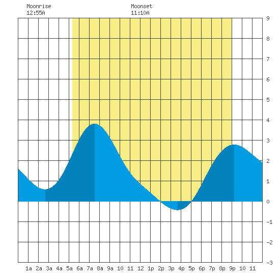 Longview tide chart for Saturday, June 6, 2026