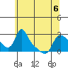 Longview tide chart for Saturday, June 6, 2026