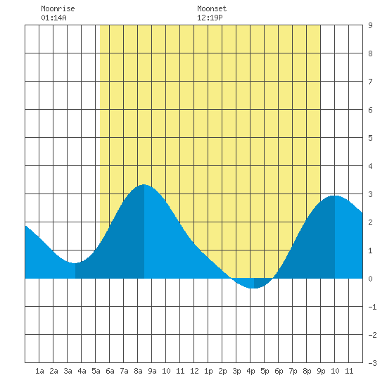 Longview tide chart for Sunday, June 7, 2026