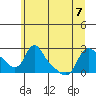 Longview tide chart for Sunday, June 7, 2026