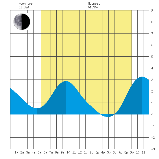 Longview tide chart for Monday, June 8, 2026