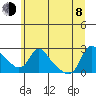 Longview tide chart for Monday, June 8, 2026