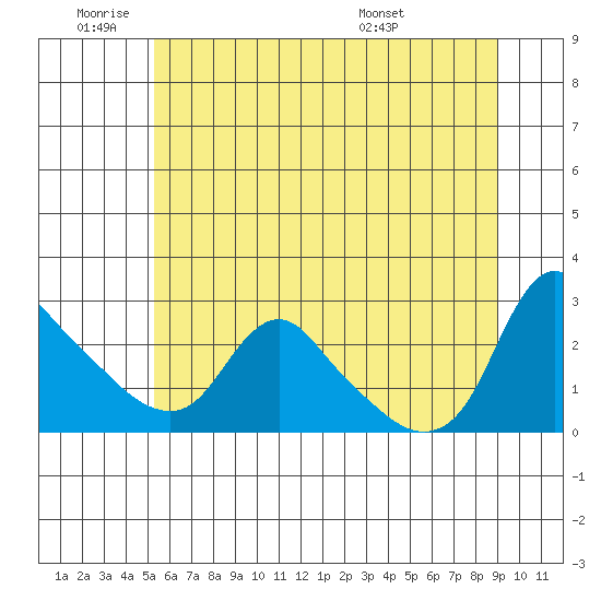 Longview tide chart for Tuesday, June 9, 2026