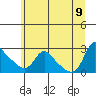 Longview tide chart for Tuesday, June 9, 2026