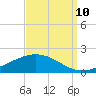 Lora Point tide chart for Sunday, September 10, 2023