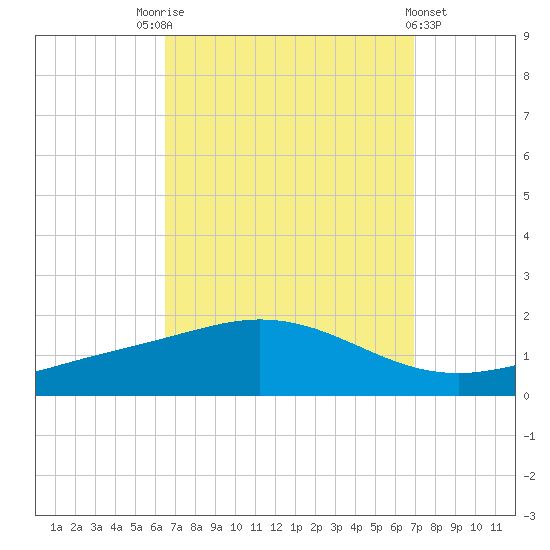 Lora Point tide chart for Wednesday, September 13, 2023