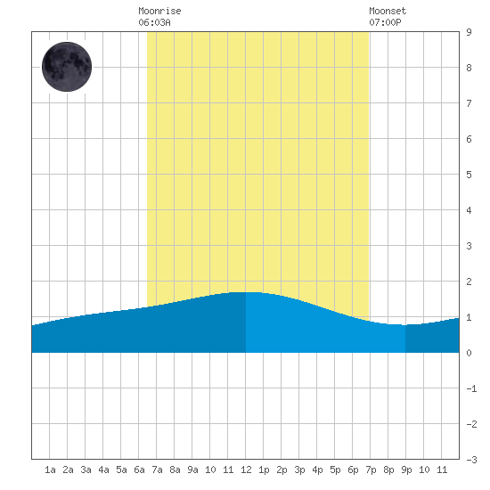 Lora Point tide chart for Thursday, September 14, 2023